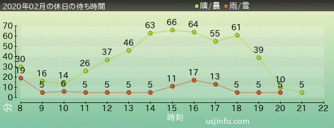 ｴﾙﾓのｺﾞｰｺﾞｰ･ｽｹｰﾄﾎﾞｰﾄﾞの2020年2月の待ち時間グラフ