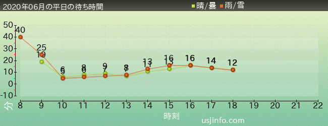 ｴﾙﾓのｺﾞｰｺﾞｰ･ｽｹｰﾄﾎﾞｰﾄﾞの2020年6月の待ち時間グラフ