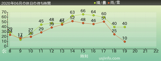 ｴﾙﾓのｺﾞｰｺﾞｰ･ｽｹｰﾄﾎﾞｰﾄﾞの2020年6月の待ち時間グラフ