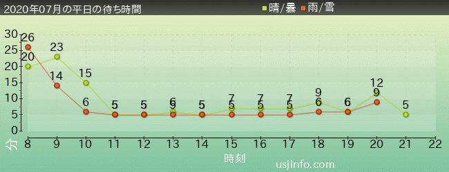 ｴﾙﾓのｺﾞｰｺﾞｰ･ｽｹｰﾄﾎﾞｰﾄﾞの2020年7月の待ち時間グラフ