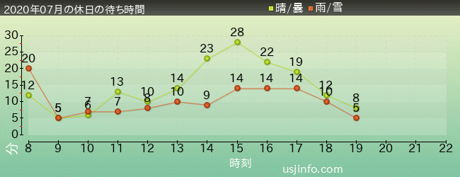 ｴﾙﾓのｺﾞｰｺﾞｰ･ｽｹｰﾄﾎﾞｰﾄﾞの2020年7月の待ち時間グラフ