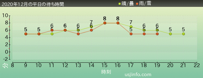 ｴﾙﾓのｺﾞｰｺﾞｰ･ｽｹｰﾄﾎﾞｰﾄﾞの2020年12月の待ち時間グラフ