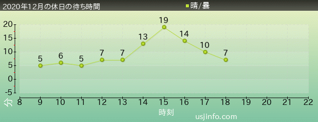 ｴﾙﾓのｺﾞｰｺﾞｰ･ｽｹｰﾄﾎﾞｰﾄﾞの2020年12月の待ち時間グラフ