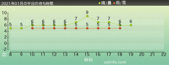 ｴﾙﾓのｺﾞｰｺﾞｰ･ｽｹｰﾄﾎﾞｰﾄﾞの2021年1月の待ち時間グラフ