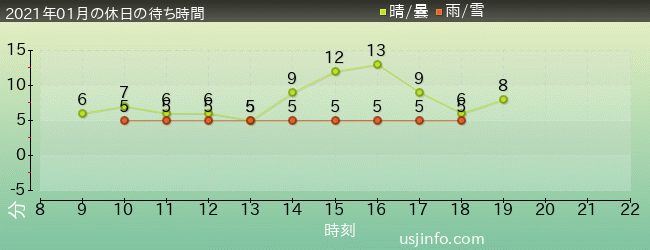 ｴﾙﾓのｺﾞｰｺﾞｰ･ｽｹｰﾄﾎﾞｰﾄﾞの2021年1月の待ち時間グラフ