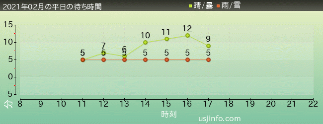 ｴﾙﾓのｺﾞｰｺﾞｰ･ｽｹｰﾄﾎﾞｰﾄﾞの2021年2月の待ち時間グラフ