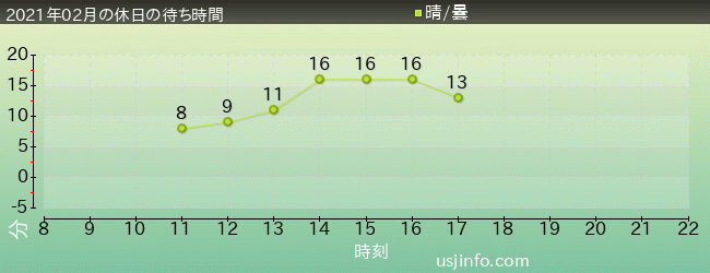 ｴﾙﾓのｺﾞｰｺﾞｰ･ｽｹｰﾄﾎﾞｰﾄﾞの2021年2月の待ち時間グラフ