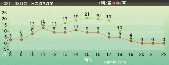 ｴﾙﾓのｺﾞｰｺﾞｰ･ｽｹｰﾄﾎﾞｰﾄﾞの2021年3月の待ち時間グラフ