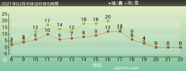 ｴﾙﾓのｺﾞｰｺﾞｰ･ｽｹｰﾄﾎﾞｰﾄﾞの2021年3月の待ち時間グラフ