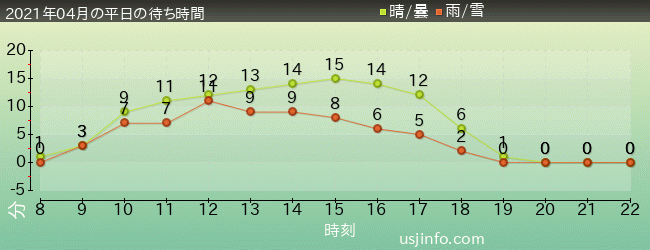 ｴﾙﾓのｺﾞｰｺﾞｰ･ｽｹｰﾄﾎﾞｰﾄﾞの2021年4月の待ち時間グラフ
