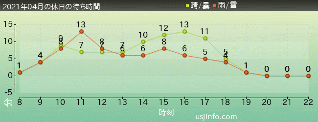 ｴﾙﾓのｺﾞｰｺﾞｰ･ｽｹｰﾄﾎﾞｰﾄﾞの2021年4月の待ち時間グラフ