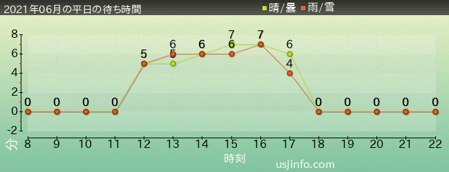 ｴﾙﾓのｺﾞｰｺﾞｰ･ｽｹｰﾄﾎﾞｰﾄﾞの2021年6月の待ち時間グラフ