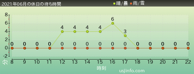 ｴﾙﾓのｺﾞｰｺﾞｰ･ｽｹｰﾄﾎﾞｰﾄﾞの2021年6月の待ち時間グラフ