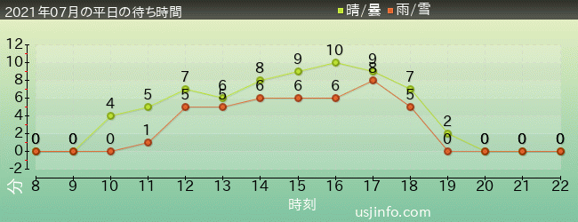 ｴﾙﾓのｺﾞｰｺﾞｰ･ｽｹｰﾄﾎﾞｰﾄﾞの2021年7月の待ち時間グラフ