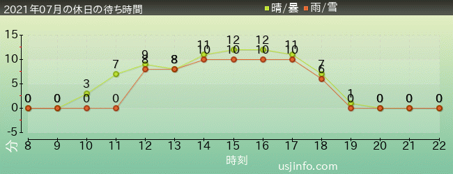 ｴﾙﾓのｺﾞｰｺﾞｰ･ｽｹｰﾄﾎﾞｰﾄﾞの2021年7月の待ち時間グラフ