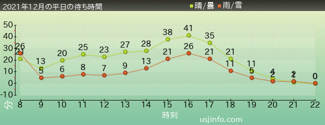 ｴﾙﾓのｺﾞｰｺﾞｰ･ｽｹｰﾄﾎﾞｰﾄﾞの2021年12月の待ち時間グラフ