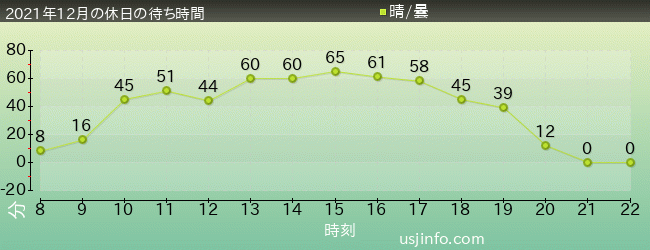 ｴﾙﾓのｺﾞｰｺﾞｰ･ｽｹｰﾄﾎﾞｰﾄﾞの2021年12月の待ち時間グラフ