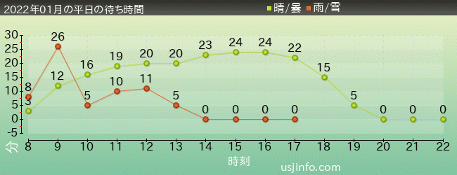 ｴﾙﾓのｺﾞｰｺﾞｰ･ｽｹｰﾄﾎﾞｰﾄﾞの2022年1月の待ち時間グラフ