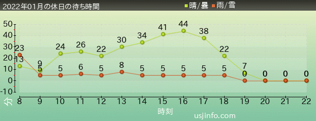 ｴﾙﾓのｺﾞｰｺﾞｰ･ｽｹｰﾄﾎﾞｰﾄﾞの2022年1月の待ち時間グラフ