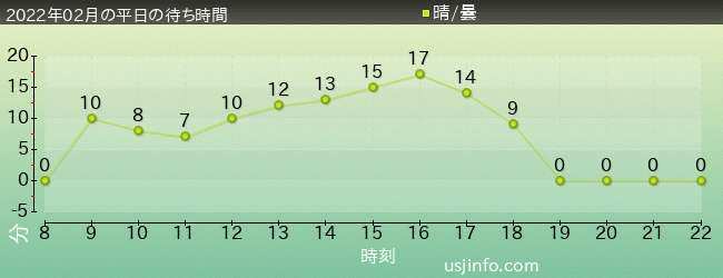 ｴﾙﾓのｺﾞｰｺﾞｰ･ｽｹｰﾄﾎﾞｰﾄﾞの2022年2月の待ち時間グラフ