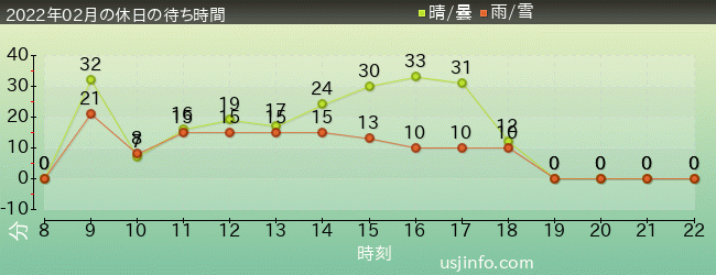 ｴﾙﾓのｺﾞｰｺﾞｰ･ｽｹｰﾄﾎﾞｰﾄﾞの2022年2月の待ち時間グラフ