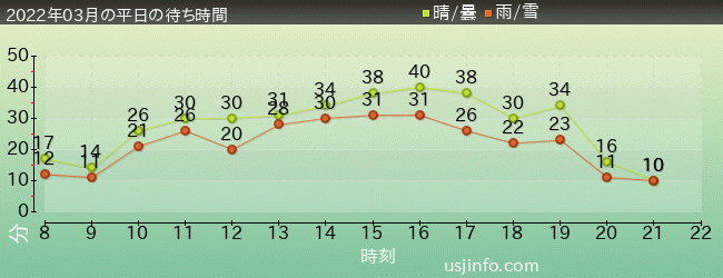 ｴﾙﾓのｺﾞｰｺﾞｰ･ｽｹｰﾄﾎﾞｰﾄﾞの2022年3月の待ち時間グラフ