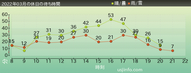 ｴﾙﾓのｺﾞｰｺﾞｰ･ｽｹｰﾄﾎﾞｰﾄﾞの2022年3月の待ち時間グラフ