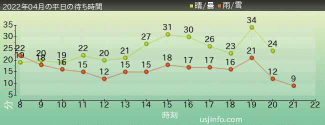 ｴﾙﾓのｺﾞｰｺﾞｰ･ｽｹｰﾄﾎﾞｰﾄﾞの2022年4月の待ち時間グラフ