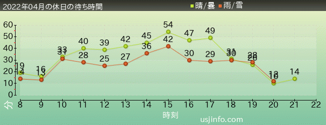 ｴﾙﾓのｺﾞｰｺﾞｰ･ｽｹｰﾄﾎﾞｰﾄﾞの2022年4月の待ち時間グラフ