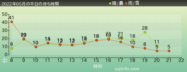 ｴﾙﾓのｺﾞｰｺﾞｰ･ｽｹｰﾄﾎﾞｰﾄﾞの2022年5月の待ち時間グラフ