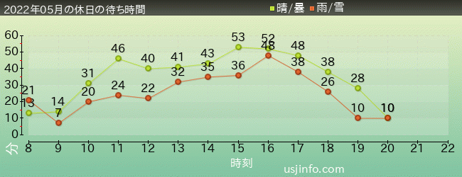 ｴﾙﾓのｺﾞｰｺﾞｰ･ｽｹｰﾄﾎﾞｰﾄﾞの2022年5月の待ち時間グラフ