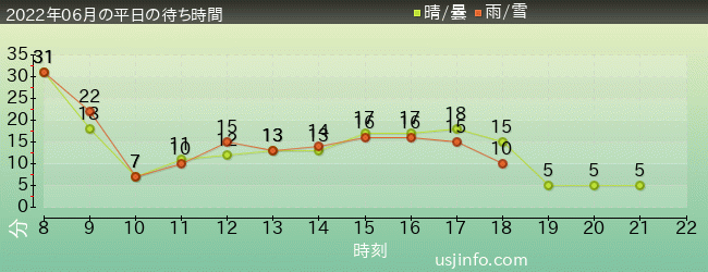 ｴﾙﾓのｺﾞｰｺﾞｰ･ｽｹｰﾄﾎﾞｰﾄﾞの2022年6月の待ち時間グラフ