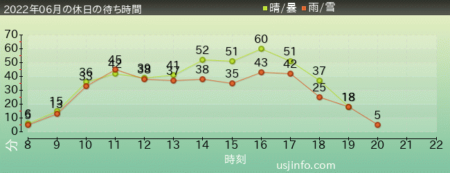 ｴﾙﾓのｺﾞｰｺﾞｰ･ｽｹｰﾄﾎﾞｰﾄﾞの2022年6月の待ち時間グラフ