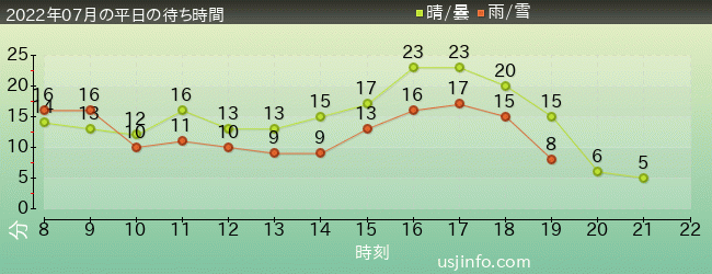 ｴﾙﾓのｺﾞｰｺﾞｰ･ｽｹｰﾄﾎﾞｰﾄﾞの2022年7月の待ち時間グラフ