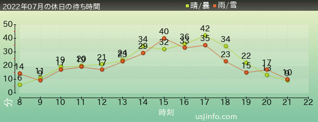 ｴﾙﾓのｺﾞｰｺﾞｰ･ｽｹｰﾄﾎﾞｰﾄﾞの2022年7月の待ち時間グラフ