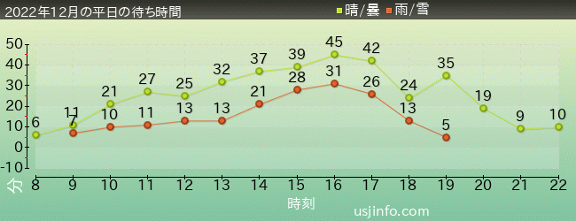 ｴﾙﾓのｺﾞｰｺﾞｰ･ｽｹｰﾄﾎﾞｰﾄﾞの2022年12月の待ち時間グラフ