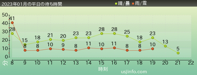 ｴﾙﾓのｺﾞｰｺﾞｰ･ｽｹｰﾄﾎﾞｰﾄﾞの2023年1月の待ち時間グラフ
