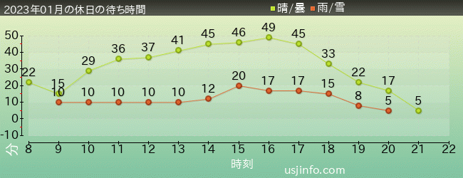 ｴﾙﾓのｺﾞｰｺﾞｰ･ｽｹｰﾄﾎﾞｰﾄﾞの2023年1月の待ち時間グラフ