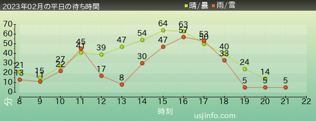 ｴﾙﾓのｺﾞｰｺﾞｰ･ｽｹｰﾄﾎﾞｰﾄﾞの2023年2月の待ち時間グラフ