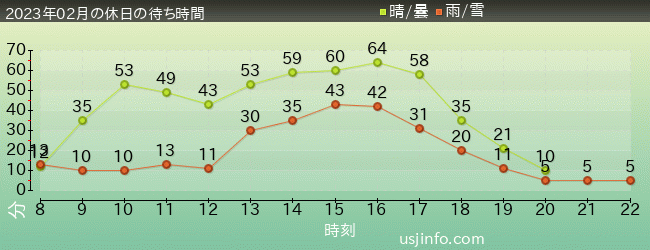 ｴﾙﾓのｺﾞｰｺﾞｰ･ｽｹｰﾄﾎﾞｰﾄﾞの2023年2月の待ち時間グラフ
