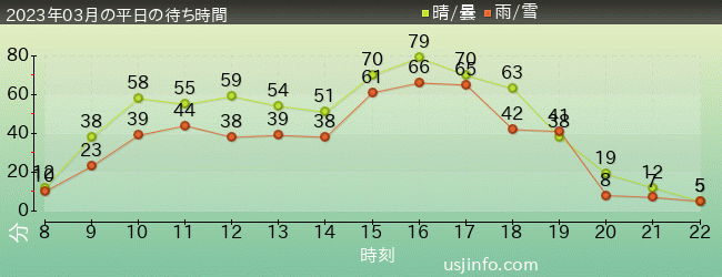 ｴﾙﾓのｺﾞｰｺﾞｰ･ｽｹｰﾄﾎﾞｰﾄﾞの2023年3月の待ち時間グラフ