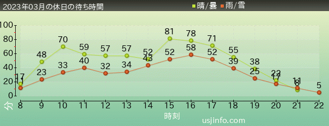 ｴﾙﾓのｺﾞｰｺﾞｰ･ｽｹｰﾄﾎﾞｰﾄﾞの2023年3月の待ち時間グラフ
