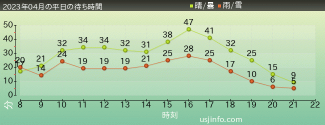 ｴﾙﾓのｺﾞｰｺﾞｰ･ｽｹｰﾄﾎﾞｰﾄﾞの2023年4月の待ち時間グラフ