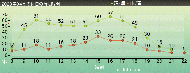 ｴﾙﾓのｺﾞｰｺﾞｰ･ｽｹｰﾄﾎﾞｰﾄﾞの2023年4月の待ち時間グラフ