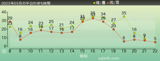 ｴﾙﾓのｺﾞｰｺﾞｰ･ｽｹｰﾄﾎﾞｰﾄﾞの2023年5月の待ち時間グラフ