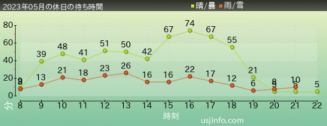 ｴﾙﾓのｺﾞｰｺﾞｰ･ｽｹｰﾄﾎﾞｰﾄﾞの2023年5月の待ち時間グラフ