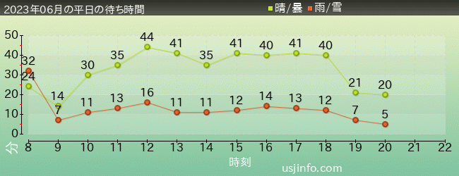 ｴﾙﾓのｺﾞｰｺﾞｰ･ｽｹｰﾄﾎﾞｰﾄﾞの2023年6月の待ち時間グラフ
