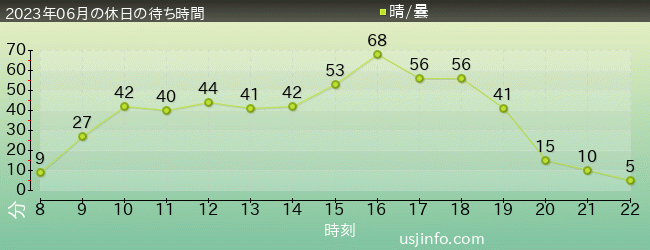 ｴﾙﾓのｺﾞｰｺﾞｰ･ｽｹｰﾄﾎﾞｰﾄﾞの2023年6月の待ち時間グラフ