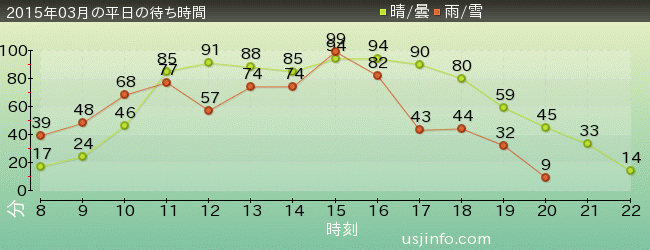 ﾓｯﾋﾟｰのﾊﾞﾙｰﾝ･ﾄﾘｯﾌﾟの2015年3月の待ち時間グラフ