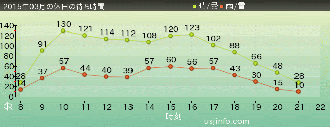 ﾓｯﾋﾟｰのﾊﾞﾙｰﾝ･ﾄﾘｯﾌﾟの2015年3月の待ち時間グラフ
